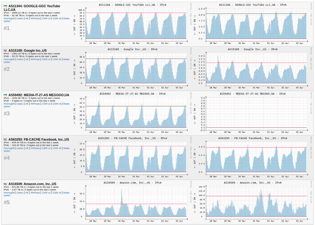 Netflow Stats AS-Stats — инструмент для создания графиков трафика для каждой AS из ...